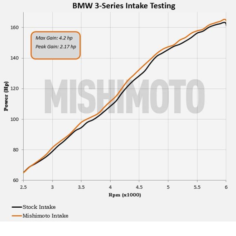 Mishimoto 99-05 BMW E46 323i/325i/328i Performance Cold Air Intake Kit - Black intake testing results showing power gains.