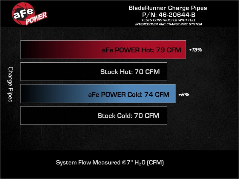 aFe 19-22 Hyundai Veloster N L4 2.0L (t) BladeRunner Aluminum Hot & Cold Charge Pipe Kit - Black - DTX Performance