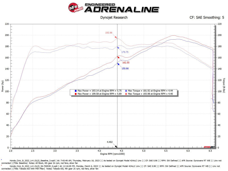 aFe 22-23 Honda Civic L4 1.5L (t) Takeda Momentum Cold Air Intake System w/ Pro 5R Filter - DTX Performance