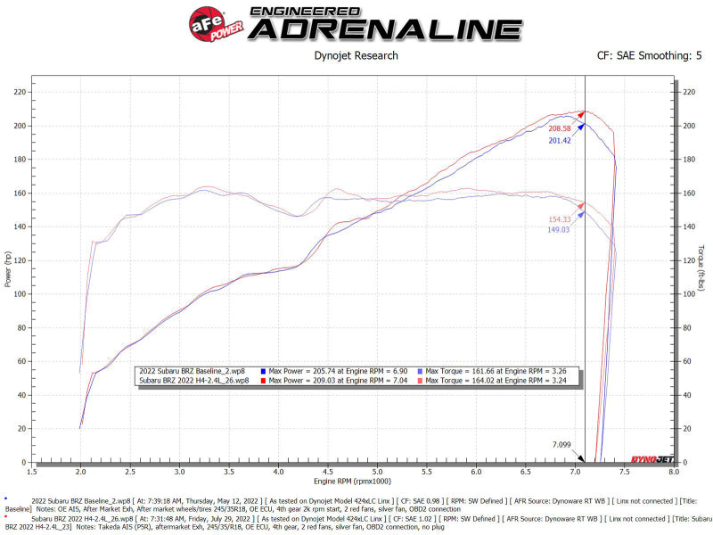 aFe 22-23 Toyota GR86 / Subaru BRZ Takeda Momentum Pro 5R Orange Edition Cold Air Intake System - DTX Performance