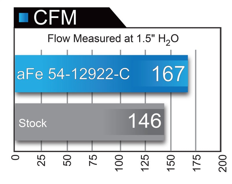 aFe Magnum FORCE Stage-2 Pro 5R Cold Air Intake System 2017 BMW 330i (F3x) I4-2.0L (t) B48 airflow comparison chart