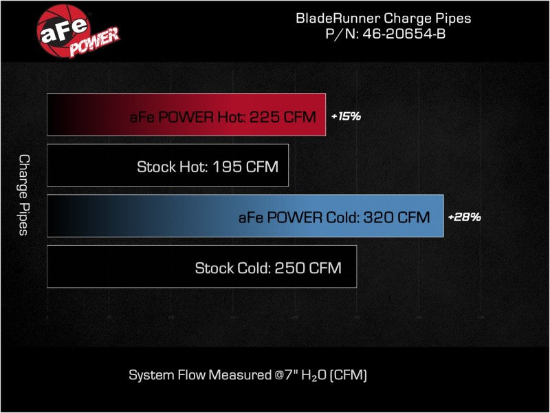 aFe 20-23 Ford Explorer ST V6 3.0L (tt) BladeRunner Aluminum Hot and Cold Charge Pipe Kit - Black - DTX Performance