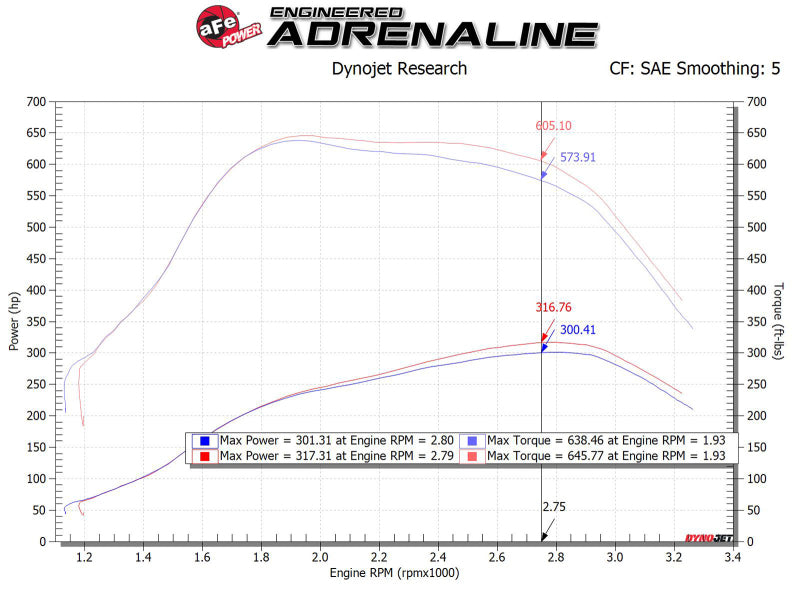 aFe MagnumFORCE Intakes Stage-2 PDS AIS PDS Ford Diesel Trucks 11-15 V8-6.7L (td) performance graph