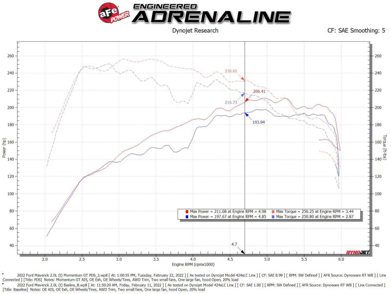 Performance graph for aFe Power 2021 Ford Bronco Sport L4-2.0L (t) Momentum GT Cold Air Intake System w/ Pro DRY S Filter