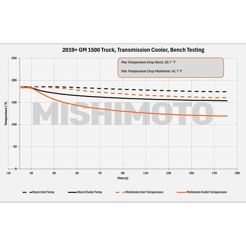 Mishimoto 19+ Chevy Silverado 1500 Transmission Cooler - DTX Performance