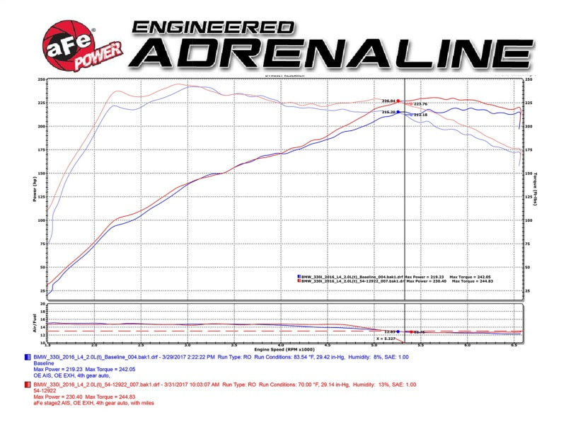 Performance graph for aFe Magnum FORCE Stage-2 Pro 5R Cold Air Intake System 2017 BMW 330i (F3x) I4-2.0L (t) B48 from DTX Performance