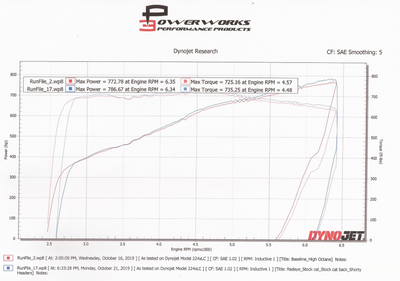 Hemi Shorty Headers Direct Fit To Stock