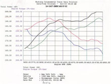 Load image into Gallery viewer, Performance graph for aFe MagnumFORCE Intakes Stage-1 P5R AIS P5R BMW 540i (E39) 97-03 V8-4.4L
