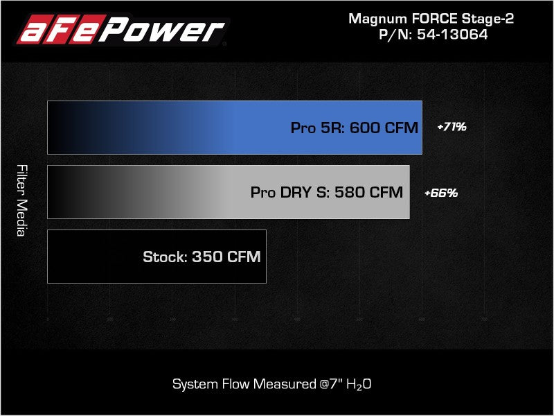 aFe 2021+ Ford F150 5.0L V8 MagnumFORCE Intake Stage-2 Pro 5R airflow comparison chart