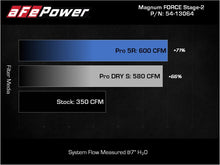 Load image into Gallery viewer, aFe 2021+ Ford F150 5.0L V8 MagnumFORCE Intake Stage-2 Pro 5R airflow comparison chart