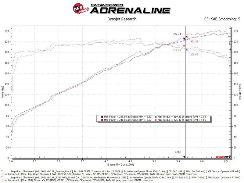 aFe Momentum GT Pro Dry S Intake System 22-23 Jeep Grand Cherokee V6-3.6L - DTX Performance