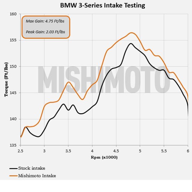 Torque graph of Mishimoto 99-05 BMW E46 323i/325i/328i Performance Cold Air Intake Kit - Black vs stock intake.
