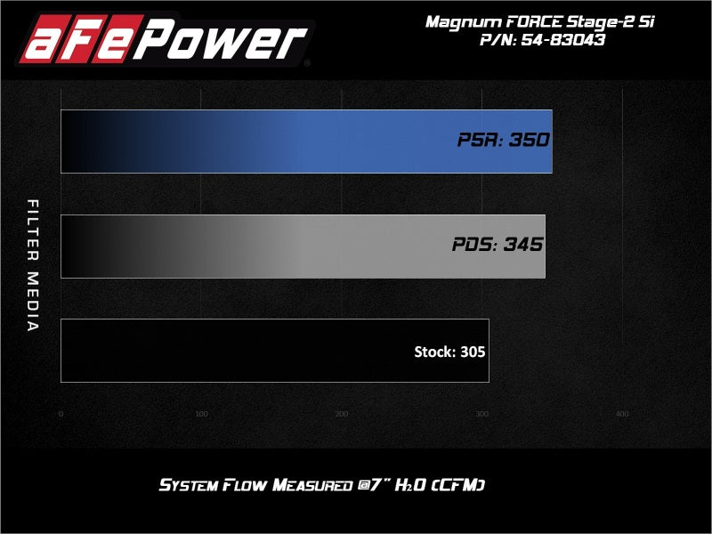 aFe Magnum Force Stage-2Si performance flow chart
