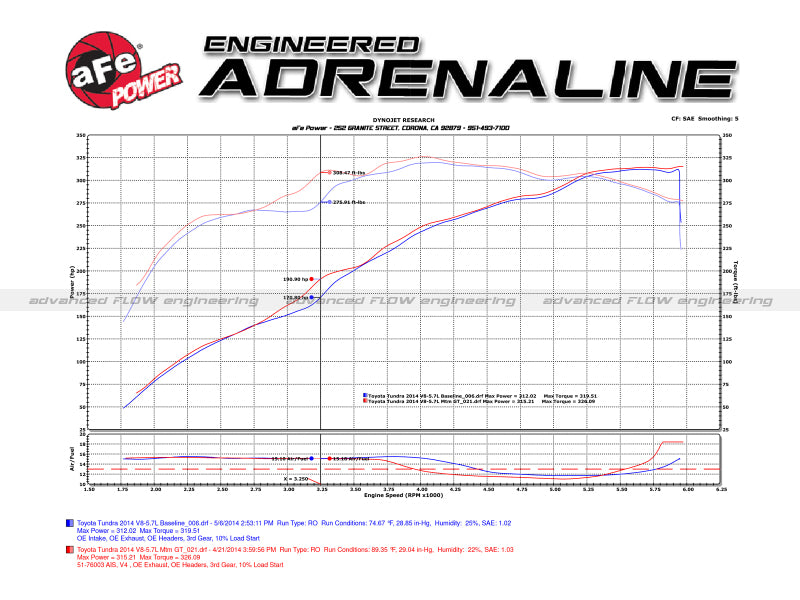 aFe 07-21 Toyota Tundra V8 5.7L Momentum GT Red Edition Cold Air Intake System w/ Pro DRY S Filter - DTX Performance