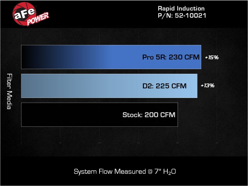 aFe 24-26 Jeep Wrangler JL L4-2.0L Rapid Induction Cold Air Intake System w/ Pro 5R Filter