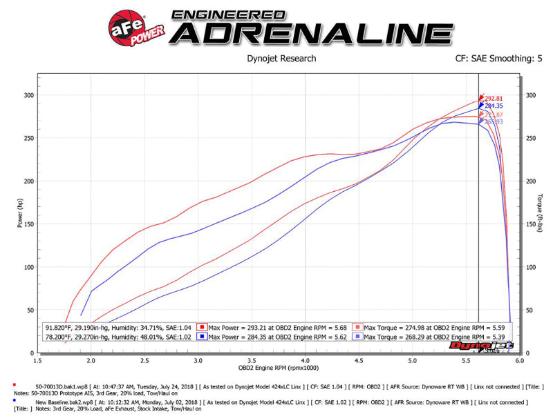 aFe Momentum GT Pro DRY S Intake System Red Edition 19-23 Dodge RAM 1500 V8-5.7L HEMI - DTX Performance