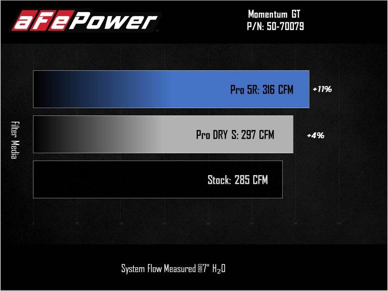 Chart showing aFe Power filter flow rates for Pro DRY S and Pro 5R