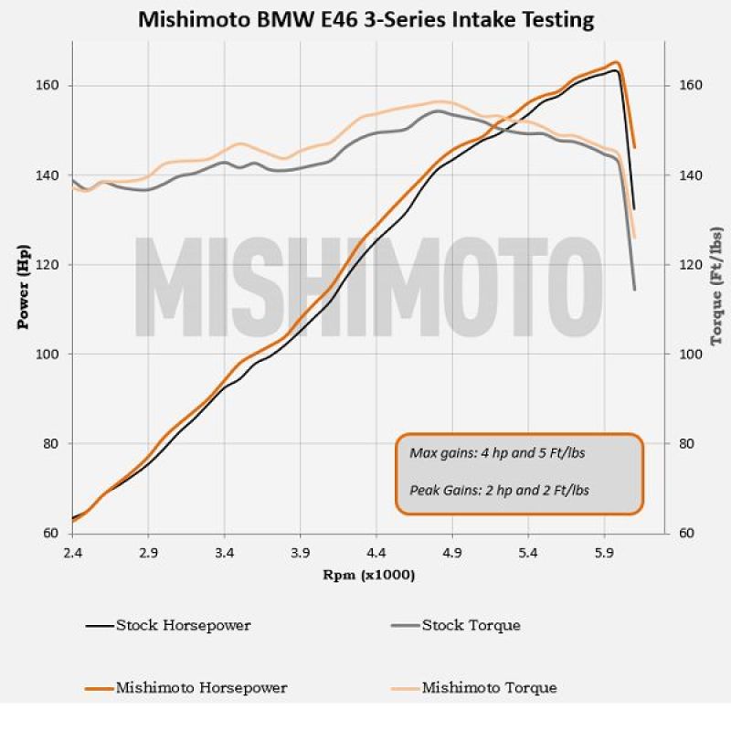 Performance graph for Mishimoto 99-05 BMW E46 323i/325i/328i Performance Cold Air Intake Kit - Black showing horsepower and torque gains.