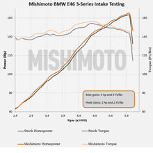 Load image into Gallery viewer, Performance graph for Mishimoto 99-05 BMW E46 323i/325i/328i Performance Cold Air Intake Kit - Black showing horsepower and torque gains.