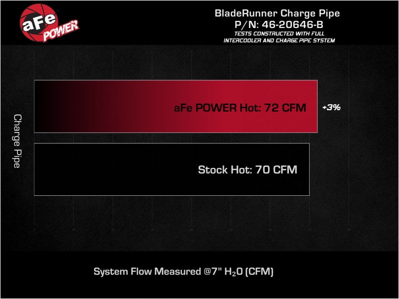 aFe 19-22 Hyundai Veloster N L4 2.0L (t) BladeRunner 2-1/2in Aluminum Hot Charge Pipe - Black - DTX Performance