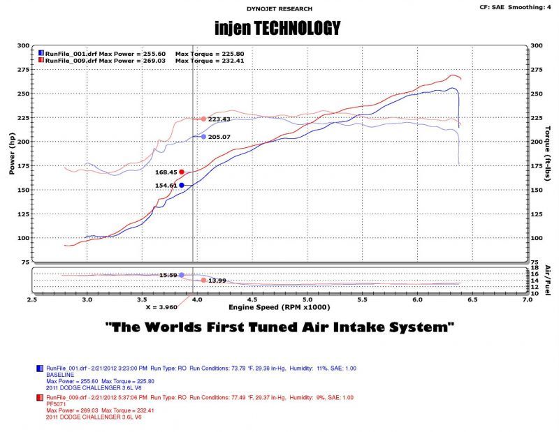 Injen 11-14 Chrysler 300/Dodge Charger/Challenger V6 3.6L Pentastar w/MR Tech&Heat Shield Wrinkle Bl - DTX Performance