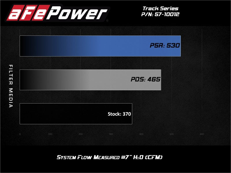 aFe 15-21 Lamborghini Huracan V10-5.2L Track Series Intake System flow comparison chart for performance upgrades.