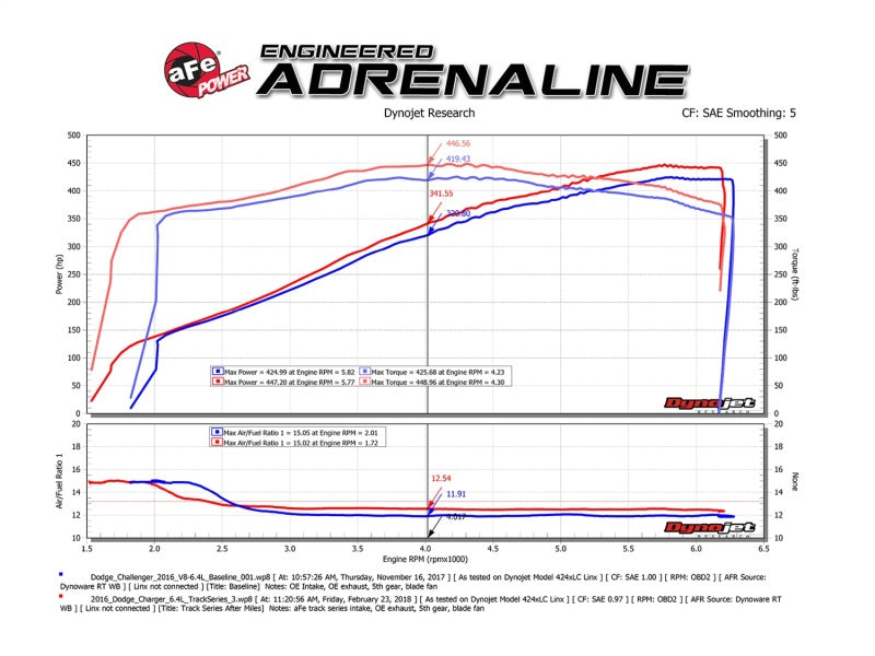 aFe MagnumFORCE Carbon Fiber Intake Stage-2 Pro 5R 11-17 Dodge Challenger/Charger SRT-8 V8 6.4L performance graph.
