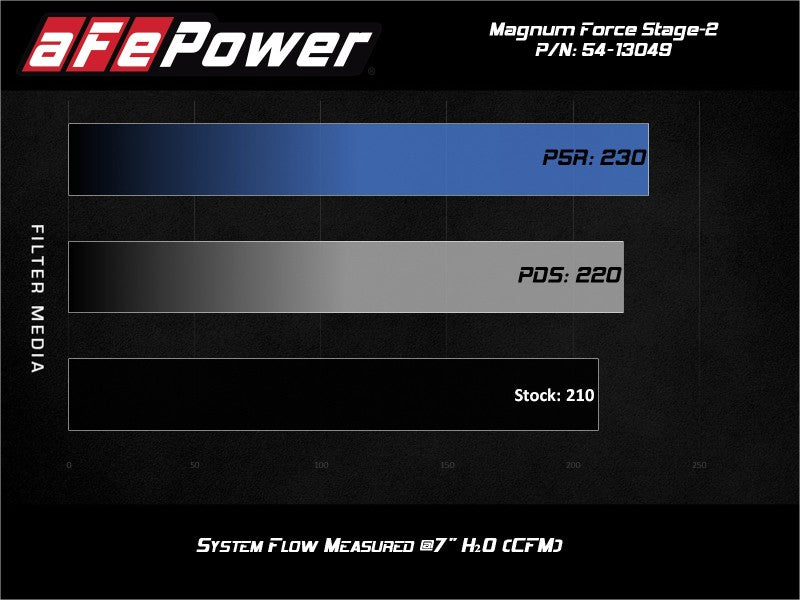 Flow comparison chart of aFe MagnumFORCE Stage-2 Pro DRY S Cold Air Intake System for VW Jetta L4-1.4L