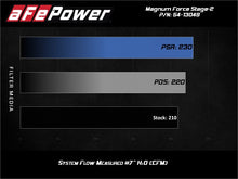 Load image into Gallery viewer, Flow comparison chart of aFe MagnumFORCE Stage-2 Pro DRY S Cold Air Intake System for VW Jetta L4-1.4L