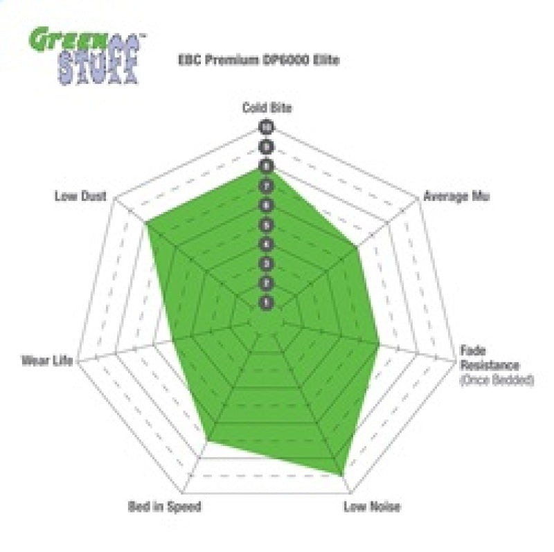 Performance chart for EBC 2017+ Fiat 124 Spider 1.4L Turbo Abarth Greenstuff Front Brake Pads