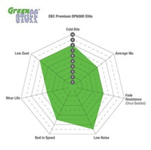 Load image into Gallery viewer, Performance chart for EBC 2017+ Fiat 124 Spider 1.4L Turbo Abarth Greenstuff Front Brake Pads