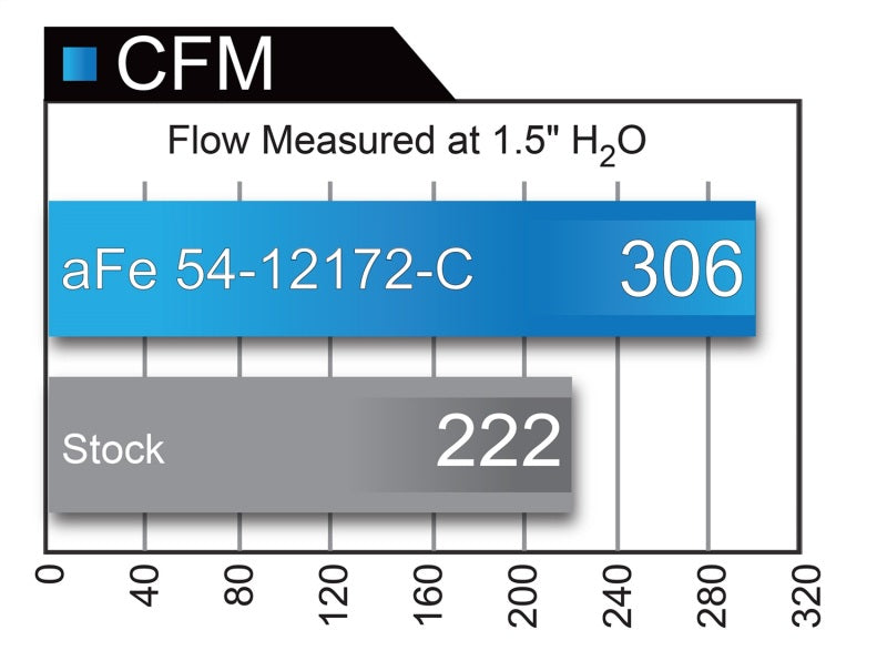 aFe MagnumFORCE Carbon Fiber Intake Stage-2 Pro 5R 11-17 Dodge Challenger/Charger SRT-8 V8 6.4L airflow comparison chart