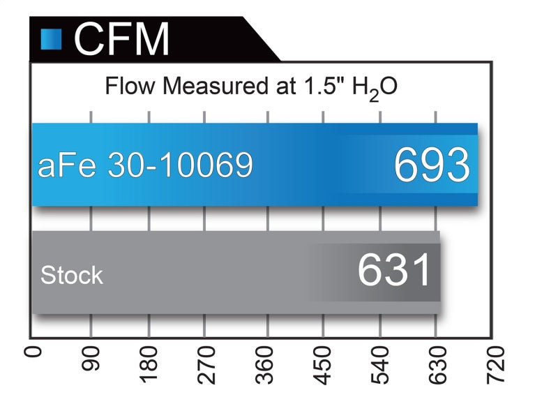 Comparison chart of aFe 30-10069 vs stock filter