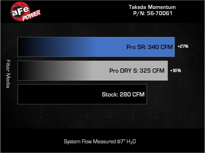 AFE Momentum Intake System W/ Pro Dry S Filter 21-24 Lexus IS300/IS350 V6 3.5L - DTX Performance