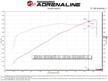 Load image into Gallery viewer, aFe 21-23 Ram 1500 TRX HEMI V8 6.2L (sc) Super Stock Induction System w/ Pro DRY S Filters - DTX Performance