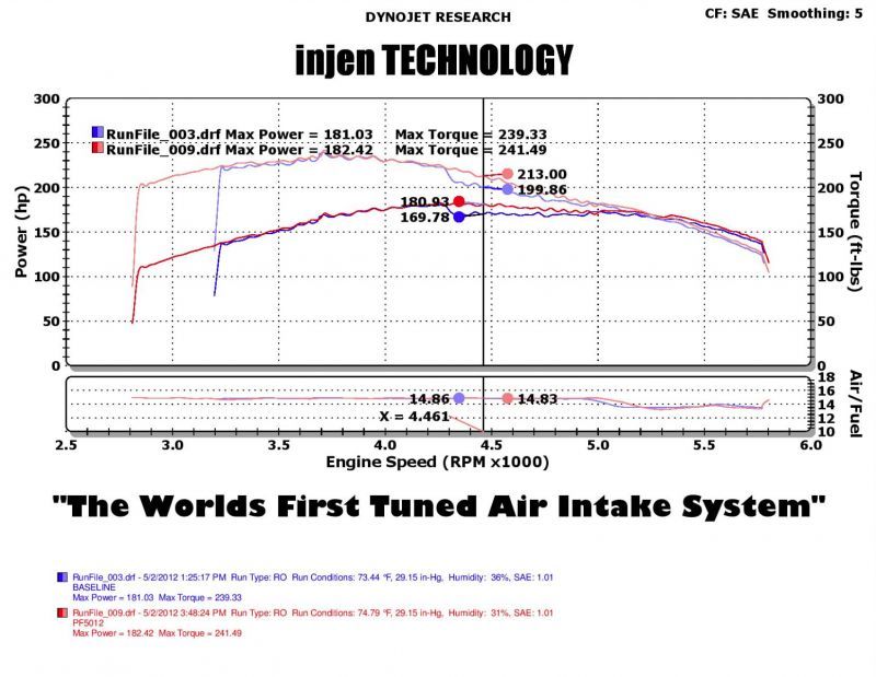 Injen 05-07 Jeep Grand Cherokee WK 4.7L V8 Polished Tuned Air Intake w/ MR Tech - DTX Performance