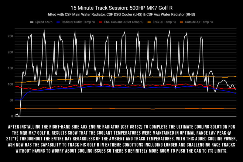 CSF 2015+ Volkswagen Golf/GTI (VAG MQB) Quadruple Pass DSG Water/Auxilary Engine Radiator - DTX Performance