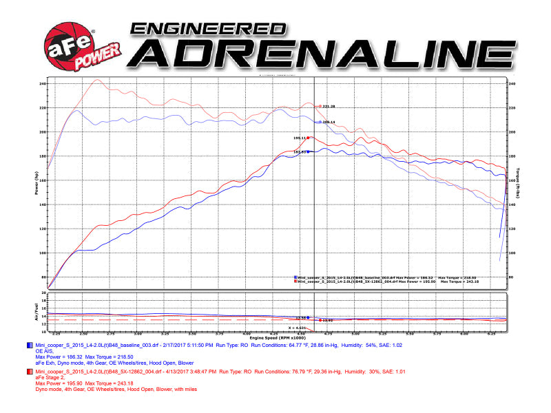 Dyno chart for aFe Power Magnum Force Stage-2 Pro 5R Cold Air Intake System 15-17 Mini Cooper S F55/F56 L4 2.0(T)