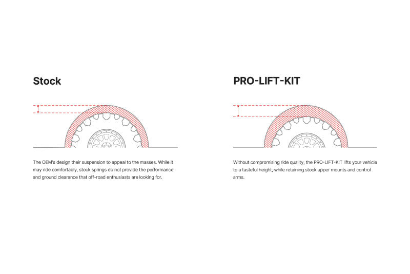 Comparison of stock suspension vs Pro-Lift Kit showing improved lift height.