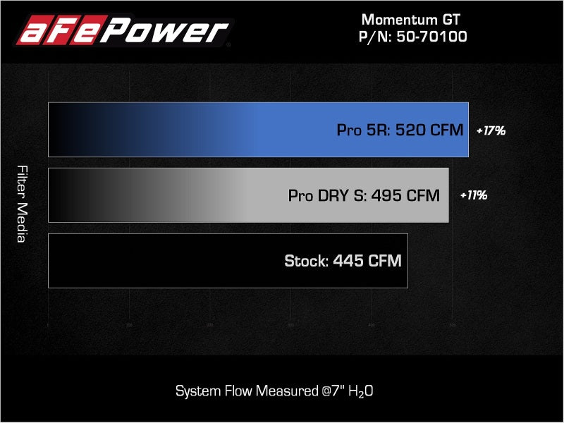 aFe Power Momentum GT Cold Air Intake Flow Chart
