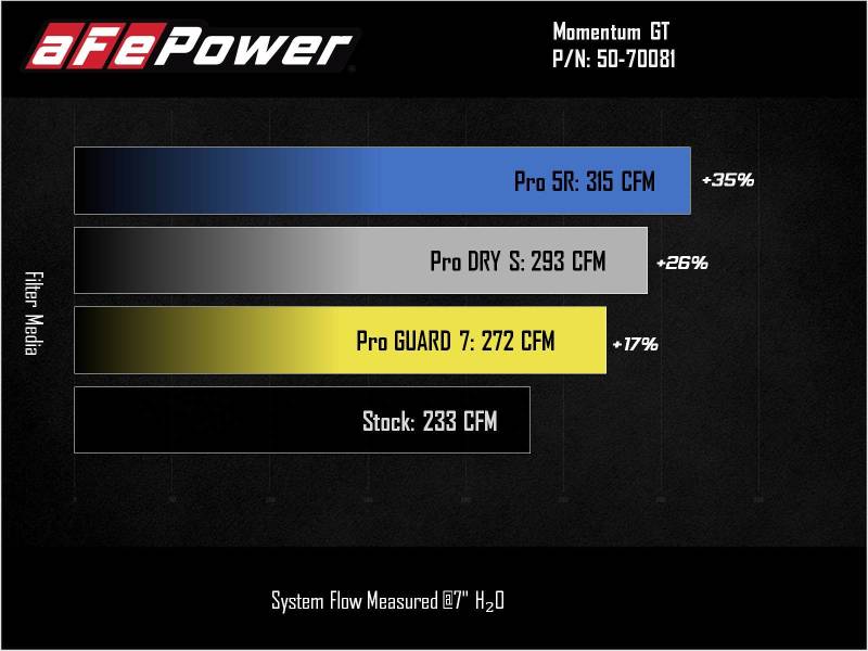 aFe Momentum GT Cold Air Intake System performance comparison chart