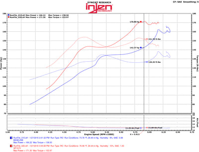 Injen 2016 Honda Civic 1.5L Turbo 4Cyl Wrinkle Red Cold Air Intake w/MR Tech dyno performance graph DTX Performance