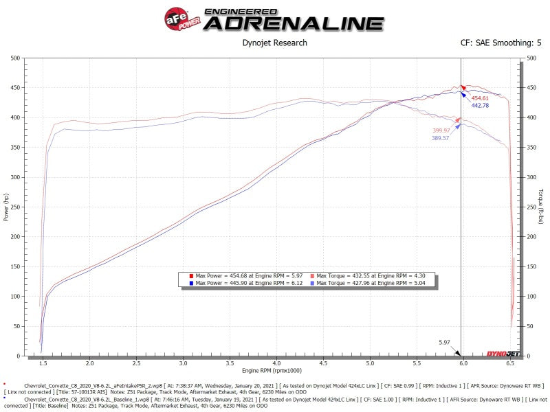 aFe 20-23 Chevy Corvette C8 Magnum FORCE Stage-2 Cold Air Intake w/ Pro 5R Filters performance graph