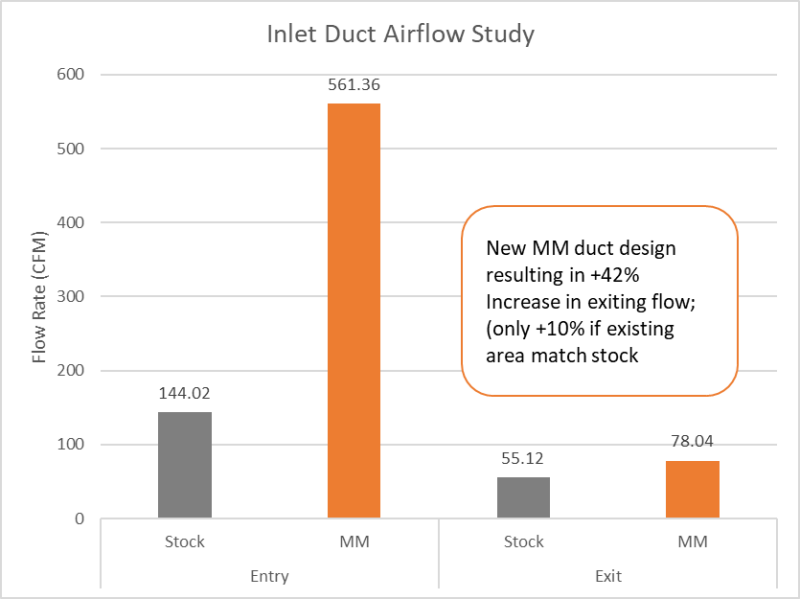 Inlet Duct Airflow Study bar graph showcasing MM duct design's 42% increase in airflow efficiency compared to stock model.