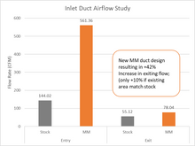 Load image into Gallery viewer, Inlet Duct Airflow Study bar graph showcasing MM duct design&#39;s 42% increase in airflow efficiency compared to stock model.