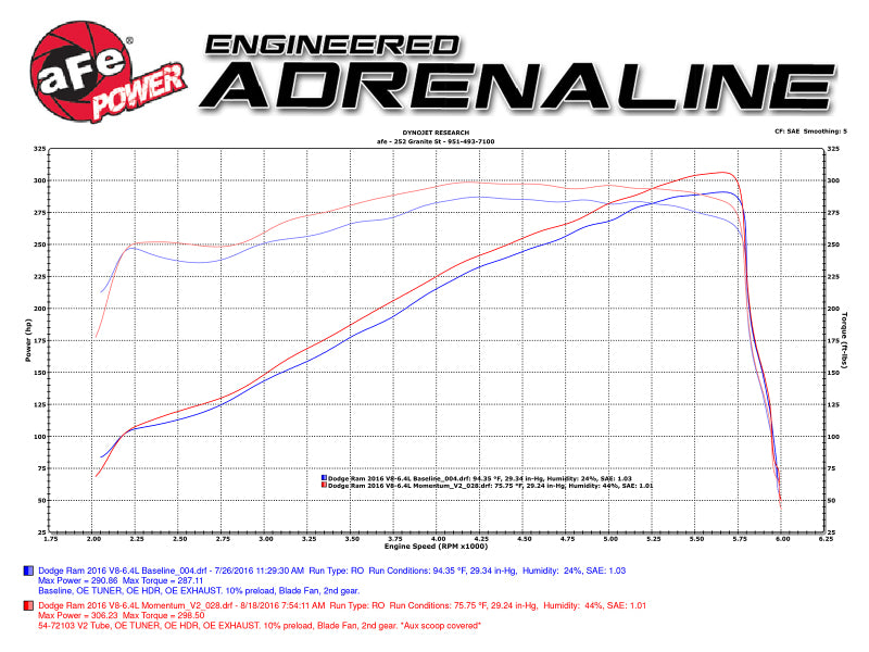 Performance chart for aFe Power Momentum GT Pro Dry S Cold Air Intake 14-16 Dodge Ram 2500 V8-6.4L Hemi