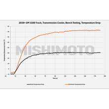 Load image into Gallery viewer, Mishimoto 19+ Chevy Silverado 1500 Transmission Cooler - DTX Performance