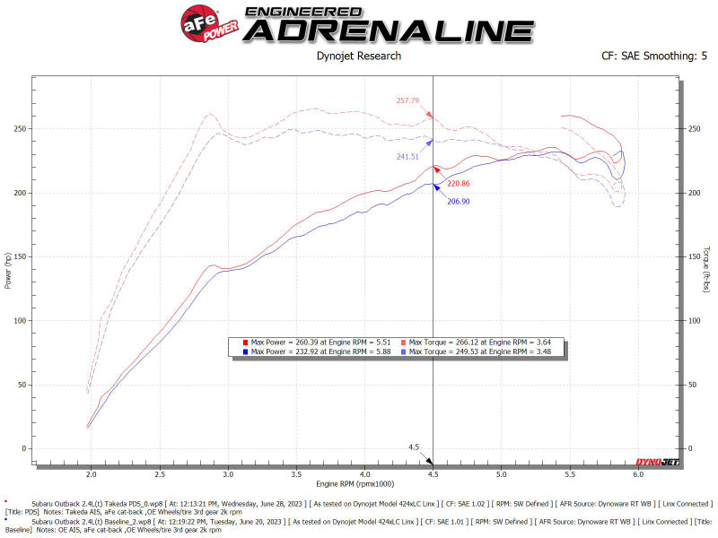 aFe 20-24 Subaru Outback Takeda Pro DRY S Momentum Cold Air Intake System - DTX Performance