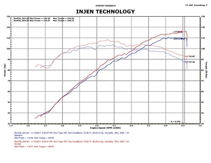 Injen 12-17 Hyundai Veloster 1.6L / 11-17 Hyundai Accent 1.6L Black Short Ram Intake - DTX Performance