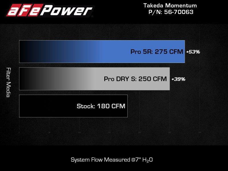 aFe 20-24 Subaru Outback Takeda Momentum  Pro 5R Cold Air Intake Filter - DTX Performance